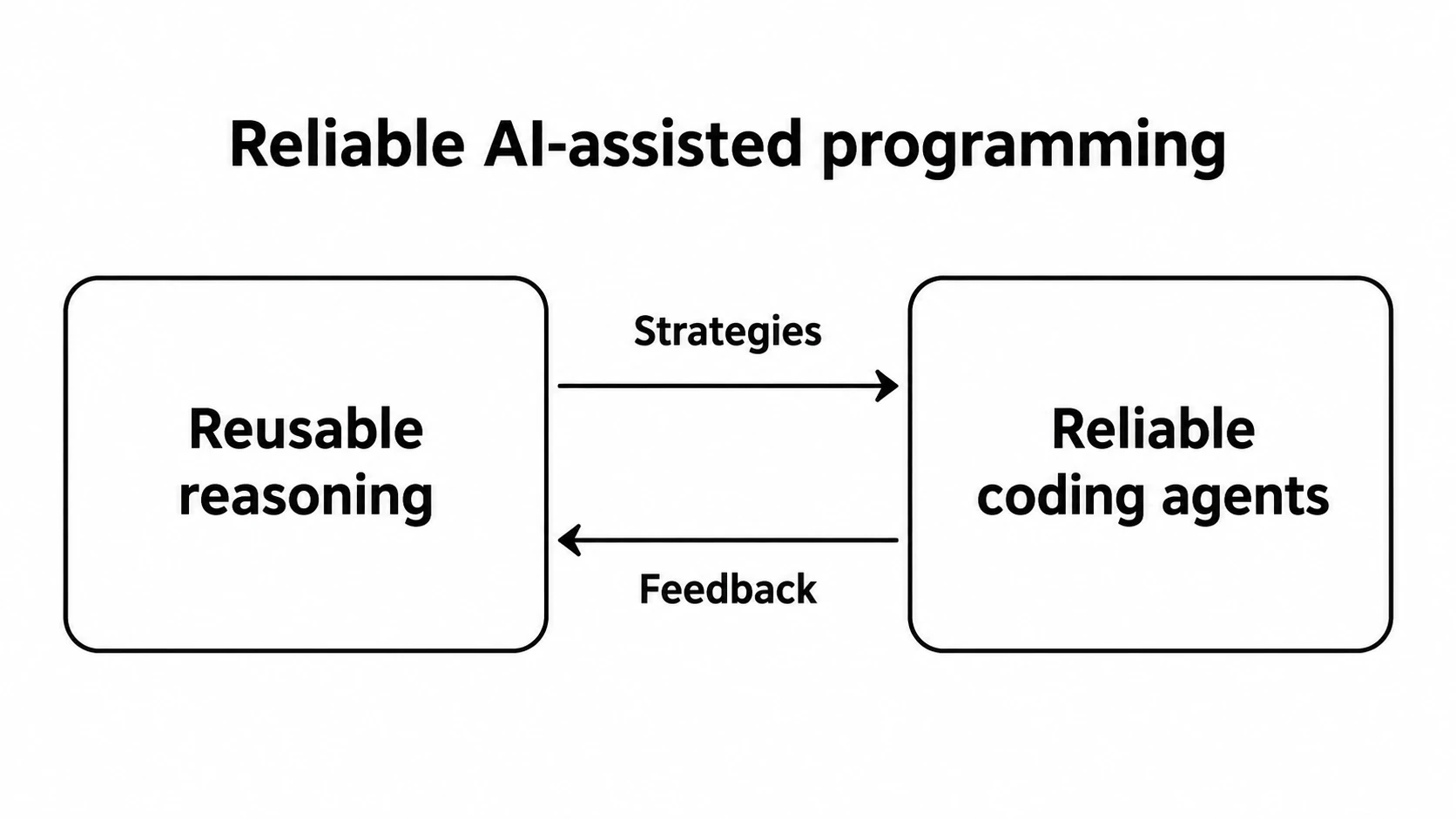 Reusable reasoning provides strategies to reliable coding agents; agents provide feedback for learning.
