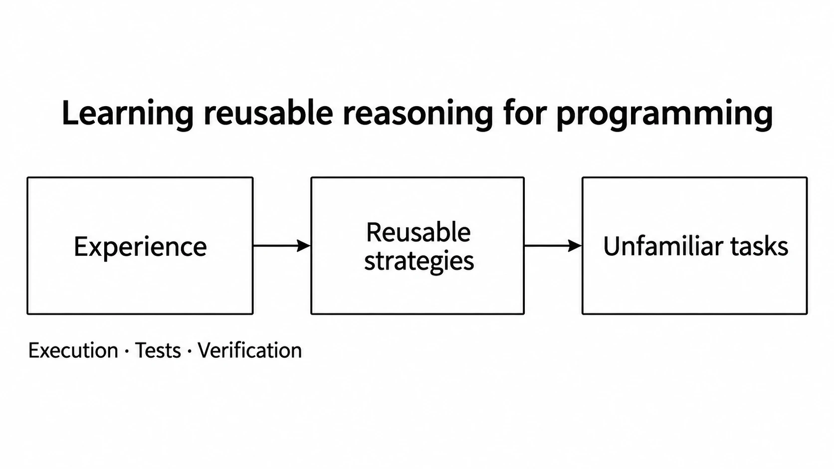 Experience from execution, tests, and verification informs reusable strategies for unfamiliar tasks.