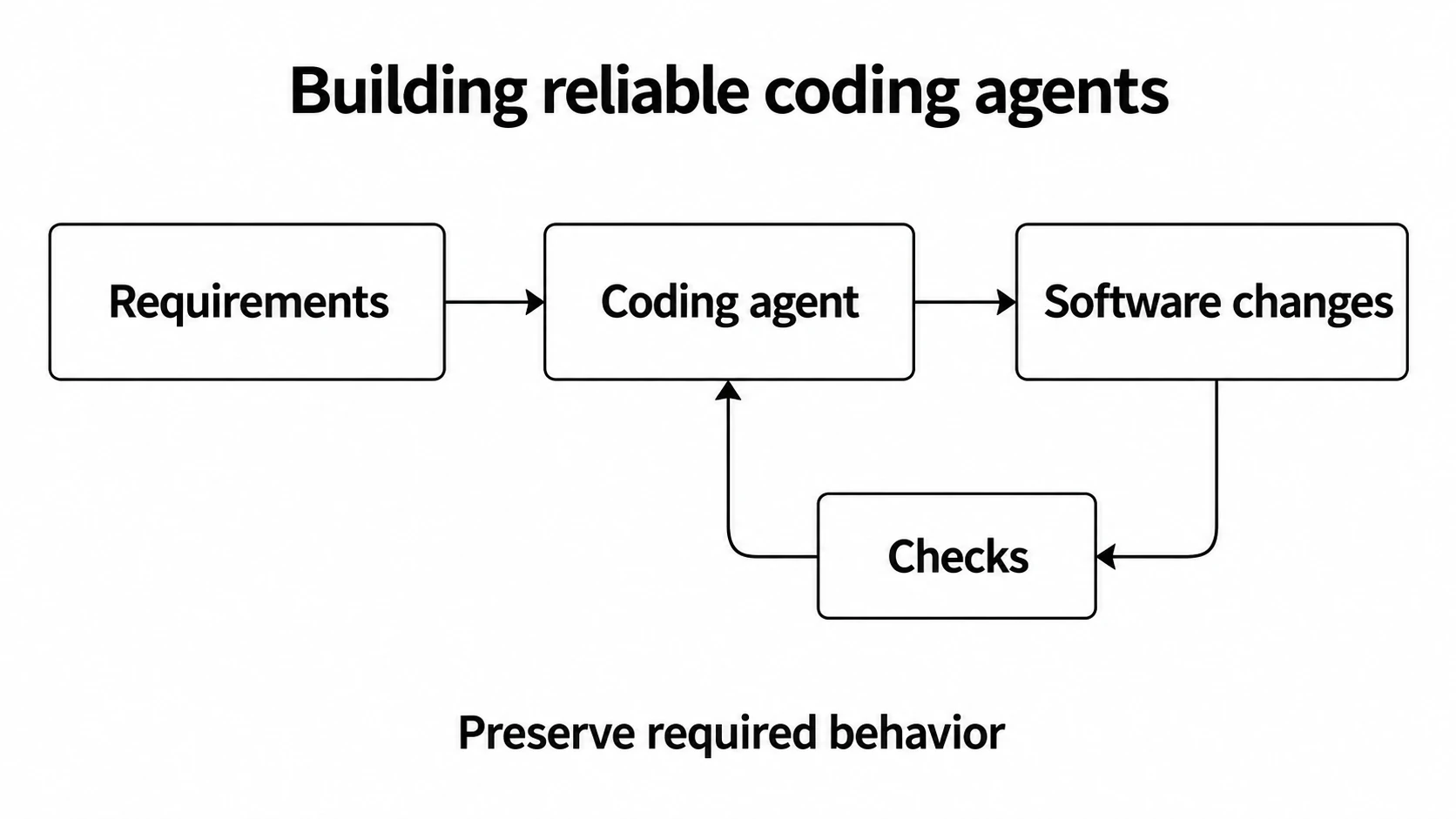 Requirements guide a coding agent's software changes. Checks provide feedback to guide revision, with preservation of required behavior as the goal.